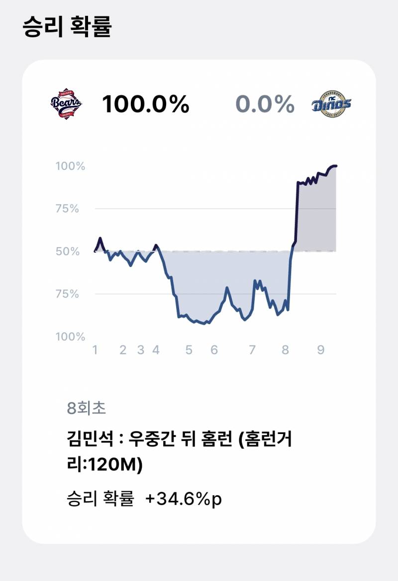 [잡담] 두산베어스 첫승은 타무라 | 인스티즈