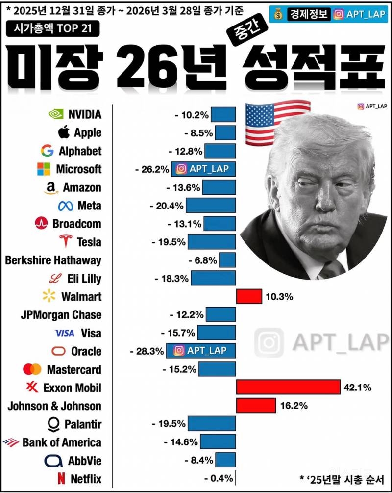 미국주식하는 사람들이 올해 곡소리 내고있는 이유.jpg | 인스티즈