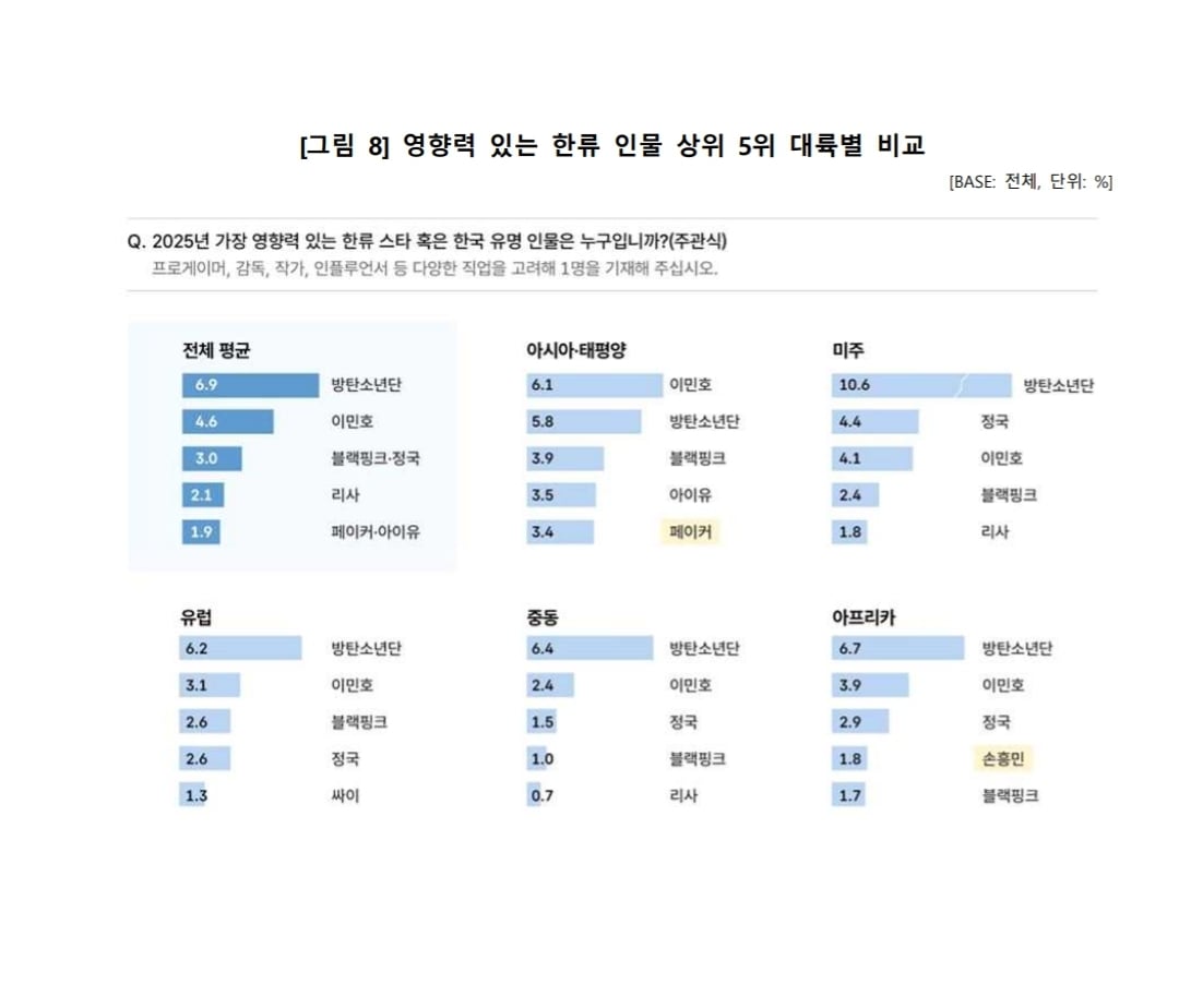 [잡담] 방탄 정국 해외 인기 이 정도인줄 몰랐음 | 인스티즈