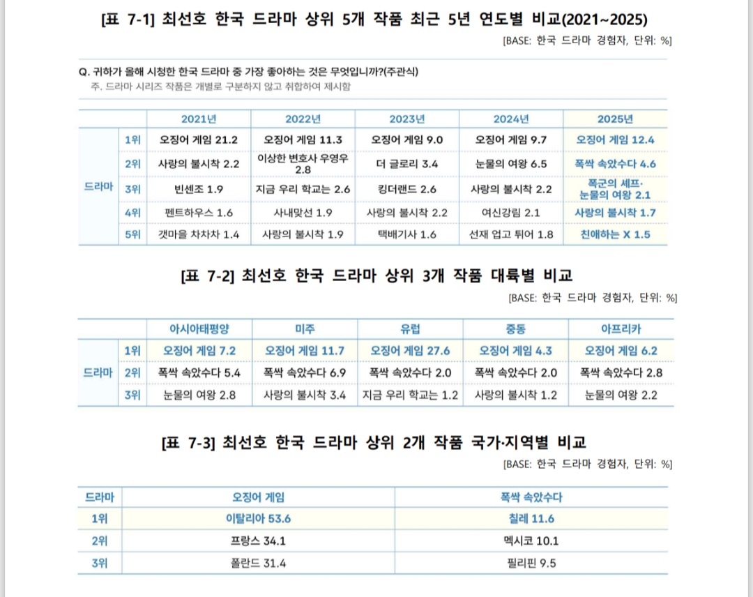 [잡담] 폭싹 해외에서도 진짜 잘된 게 맞네 | 인스티즈