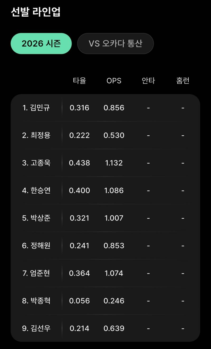 [잡담] 오늘 6시반에 야구 있습니더 | 인스티즈