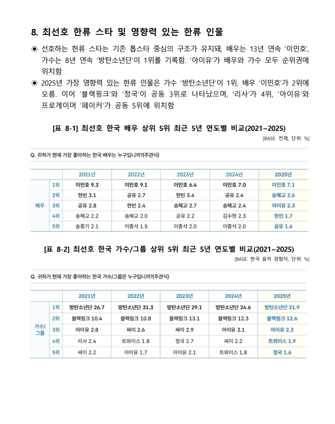 [정보/소식] 2026 문체부 한류실태 조사(드라마/영화 등) | 인스티즈