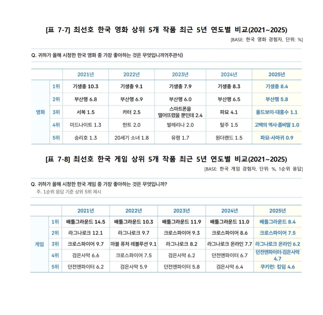[정보/소식] 2026 문체부 한류실태 조사(드라마/영화 등) | 인스티즈