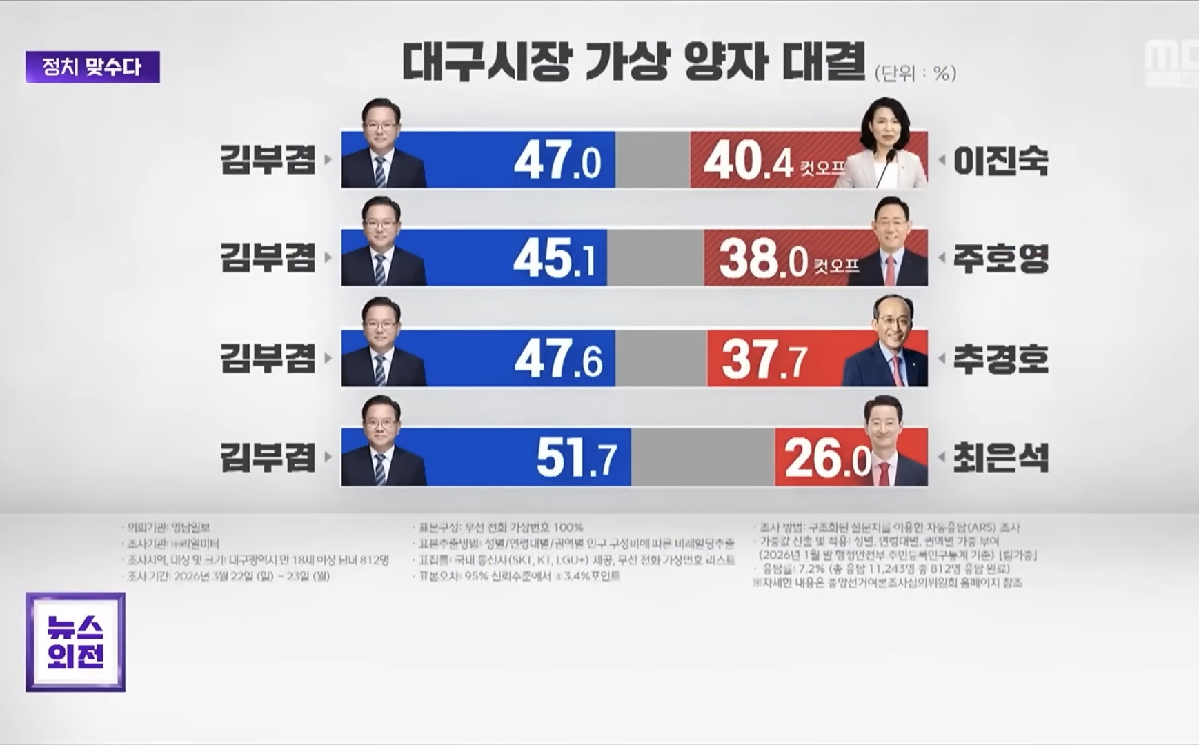 [정보/소식] 대구시장 가상 양자대결 결과 | 인스티즈