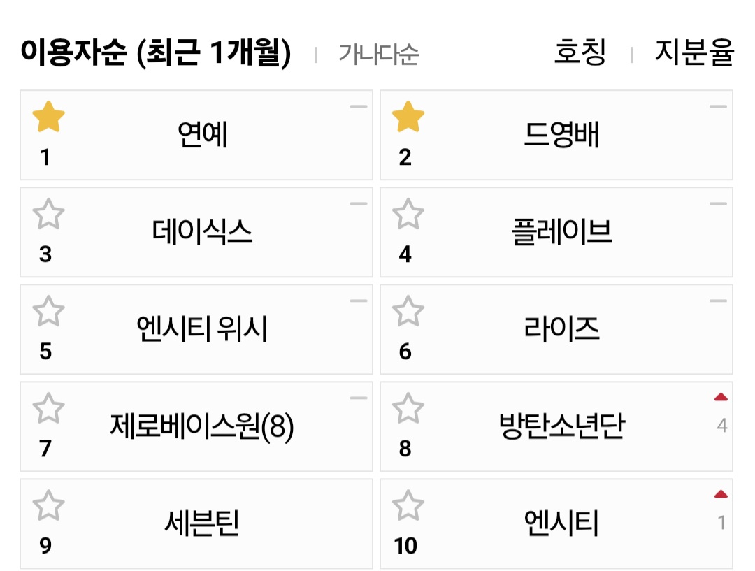 [잡담] 나는 독방순위를 이럴때 체감함 오늘같이 컴백날이거나 | 인스티즈