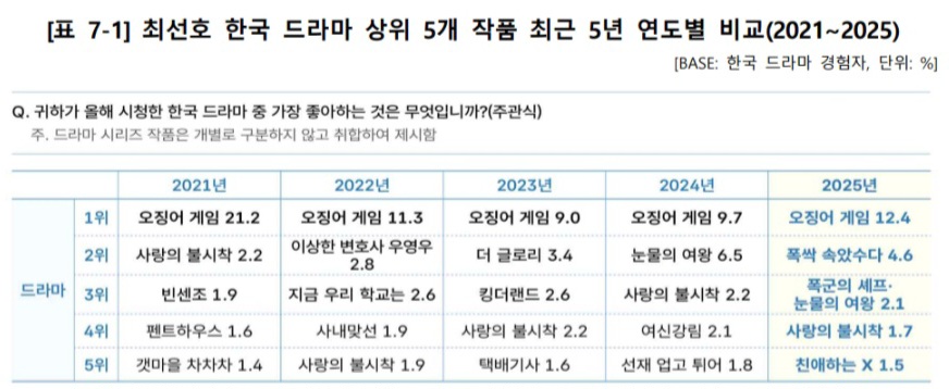 [정보/소식] 2021~2025 한류실태조사 드라마, 영화 TOP 5 | 인스티즈