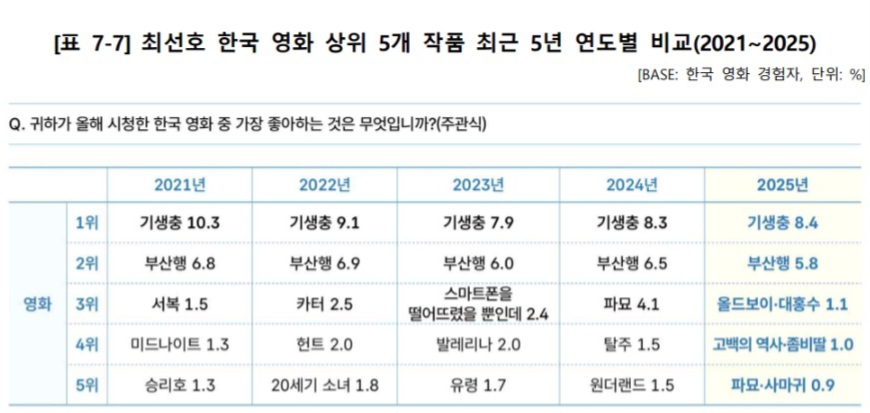 [정보/소식] 2021~2025 한류실태조사 드라마, 영화 TOP 5 | 인스티즈
