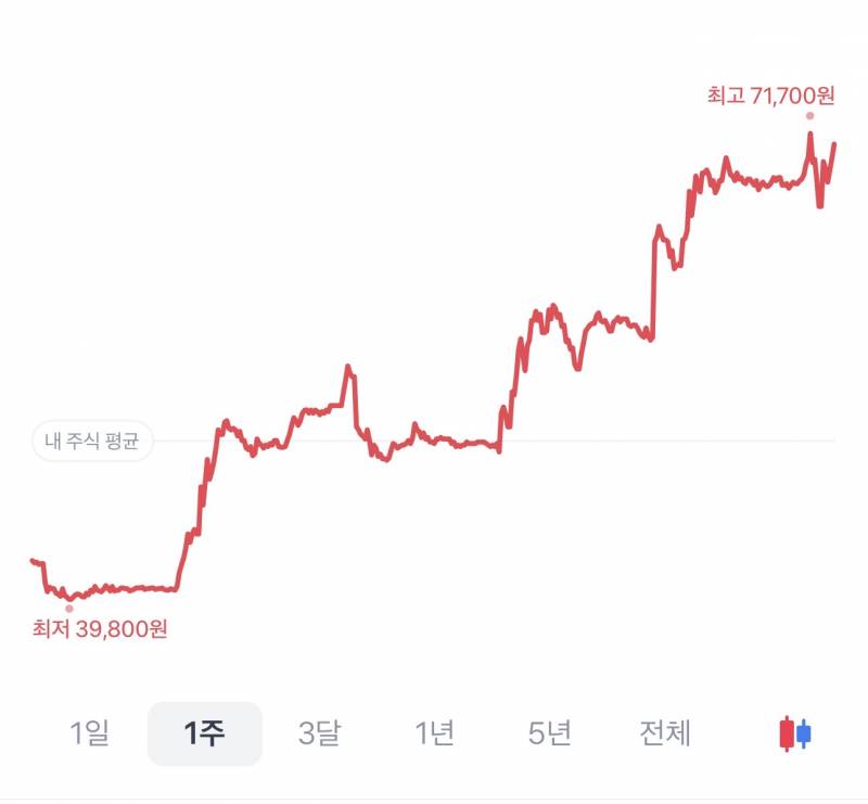 [잡담] 내 주식 그래프 예뻐죽겠네 | 인스티즈
