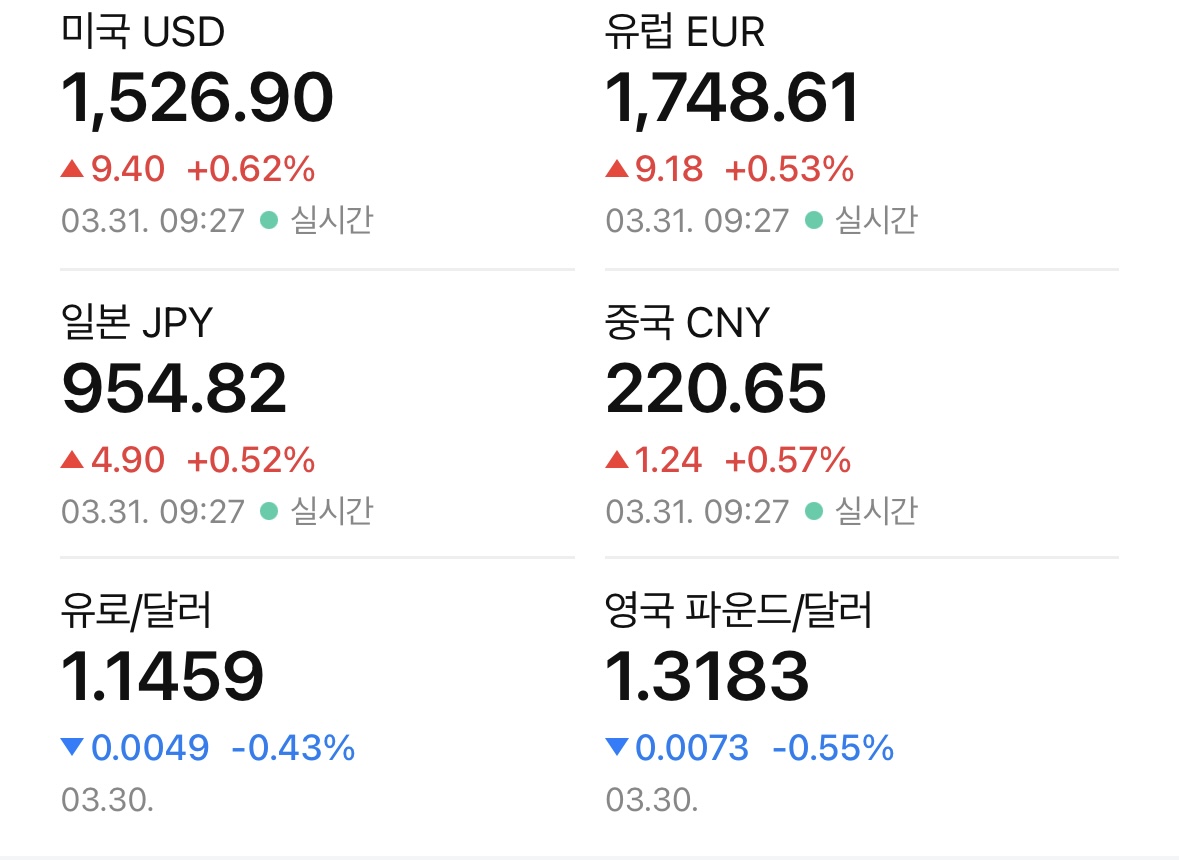 [잡담] 환율이 미쳤습니다 근데 우리나라 원화가치만 박살중임.. | 인스티즈