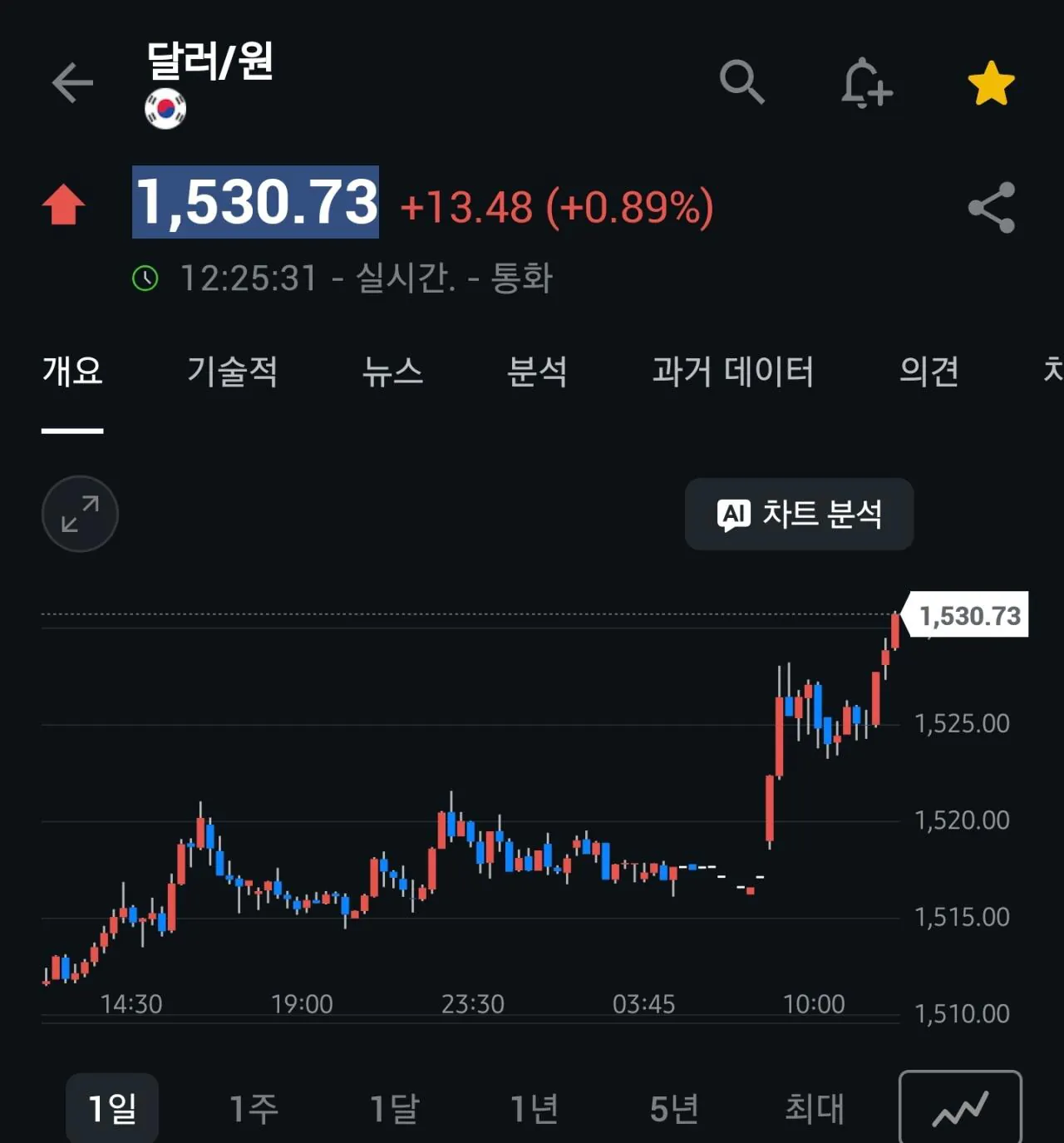 [정보/소식] 원달러 환율 1530원 돌파 | 인스티즈