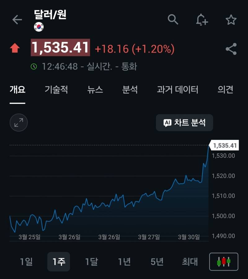 [잡담] 환율 1535원 돌파 ㄷㄷ | 인스티즈