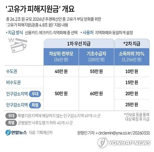 [잡담] 부채폭발, 환율폭등, 인플레에 금리인상은 못할망정 전국민한테 돈뿌리깈ㅋㅋㅋ | 인스티즈