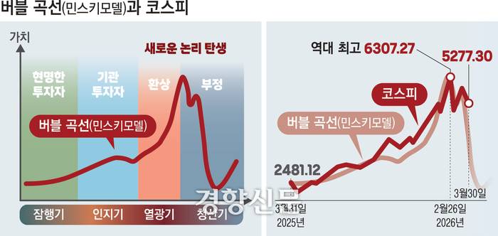 [잡담] 짜맞추기일수도 있지만 주식 ㄹㅇ 민스키차트네 | 인스티즈