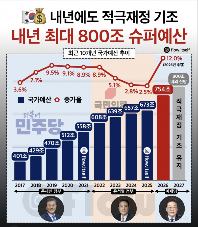 원화 가치만 박살나는 이유 = 이재명정부가 돈을 펑펑써서 | 인스티즈