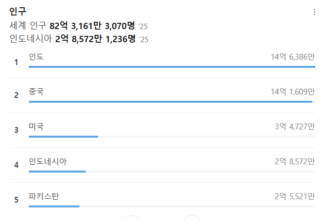 [잡담] 헐 지금 보니깐 인도네시아 세계 인구수 4위넹 | 인스티즈