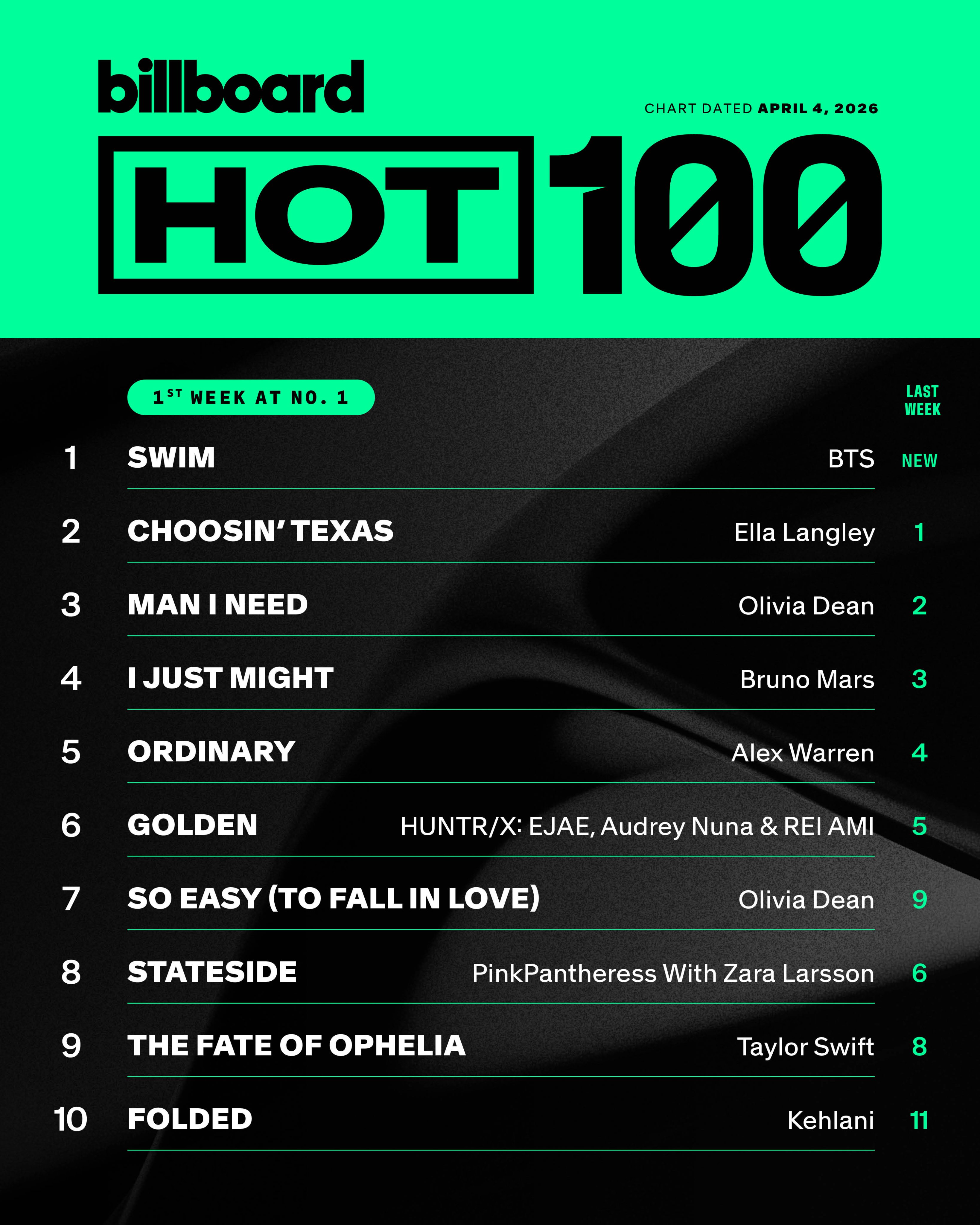 [정보/소식] 방탄 swim 빌보드 핫백 1위 | 인스티즈