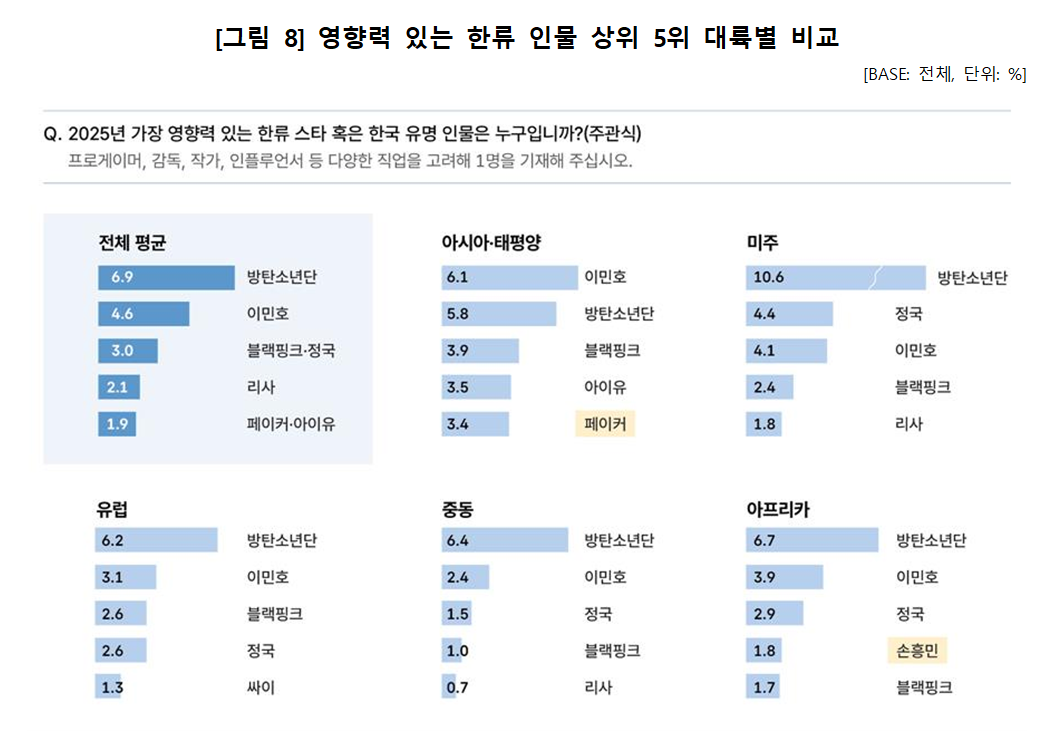 [정보/소식] 문체부에서 발표한 한류스타 / 한국가수 TOP5 | 인스티즈