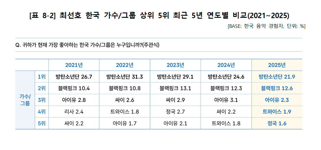 [정보/소식] 문체부에서 발표한 한류스타 / 한국가수 TOP5 | 인스티즈