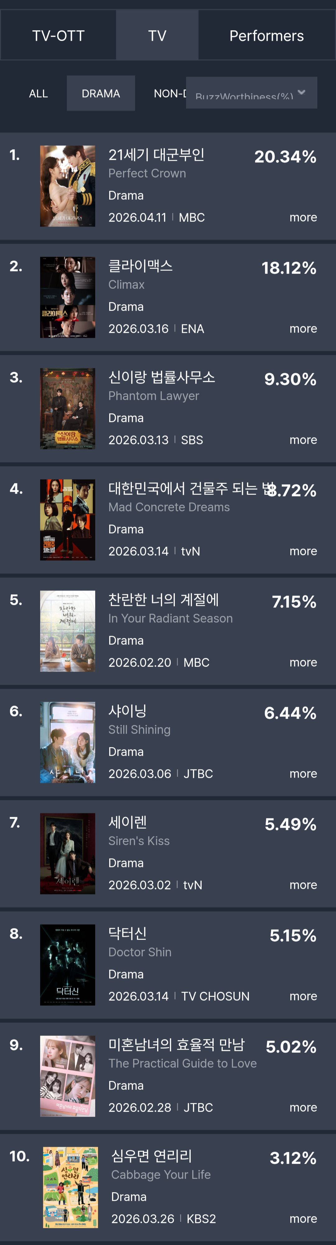 [정보/소식] 2026년 3월 4주차 화제성 | 인스티즈