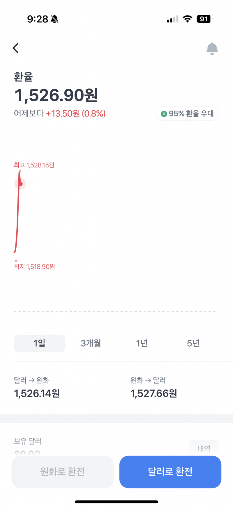 [잡담] 와 환율봐 1526원 ㅁㅊ | 인스티즈