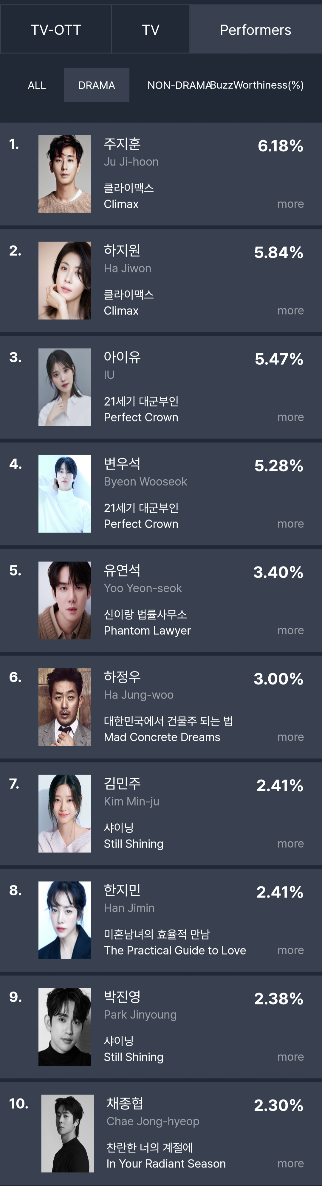 [정보/소식] 2026년 3월 4주차 화제성 | 인스티즈