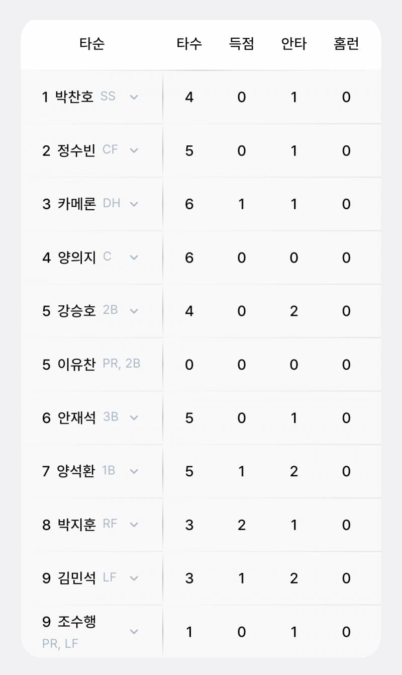 [잡담] 양의지 제외 선전안 | 인스티즈