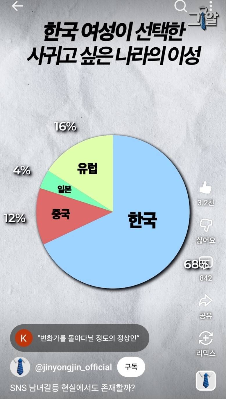 [잡담] 진용진이 조사한 남녀별 사귀고 싶은 애인의 국적 | 인스티즈