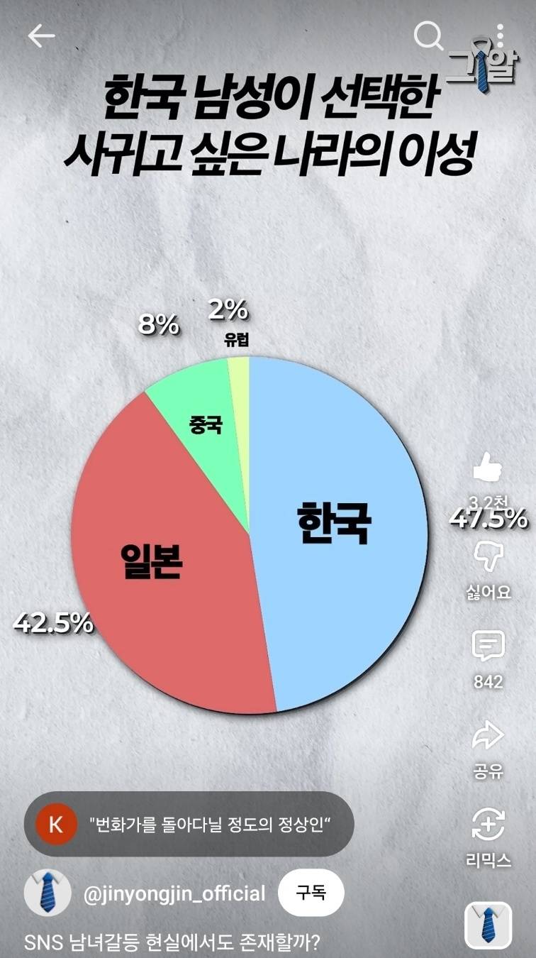 [잡담] 진용진이 조사한 남녀별 사귀고 싶은 애인의 국적 | 인스티즈