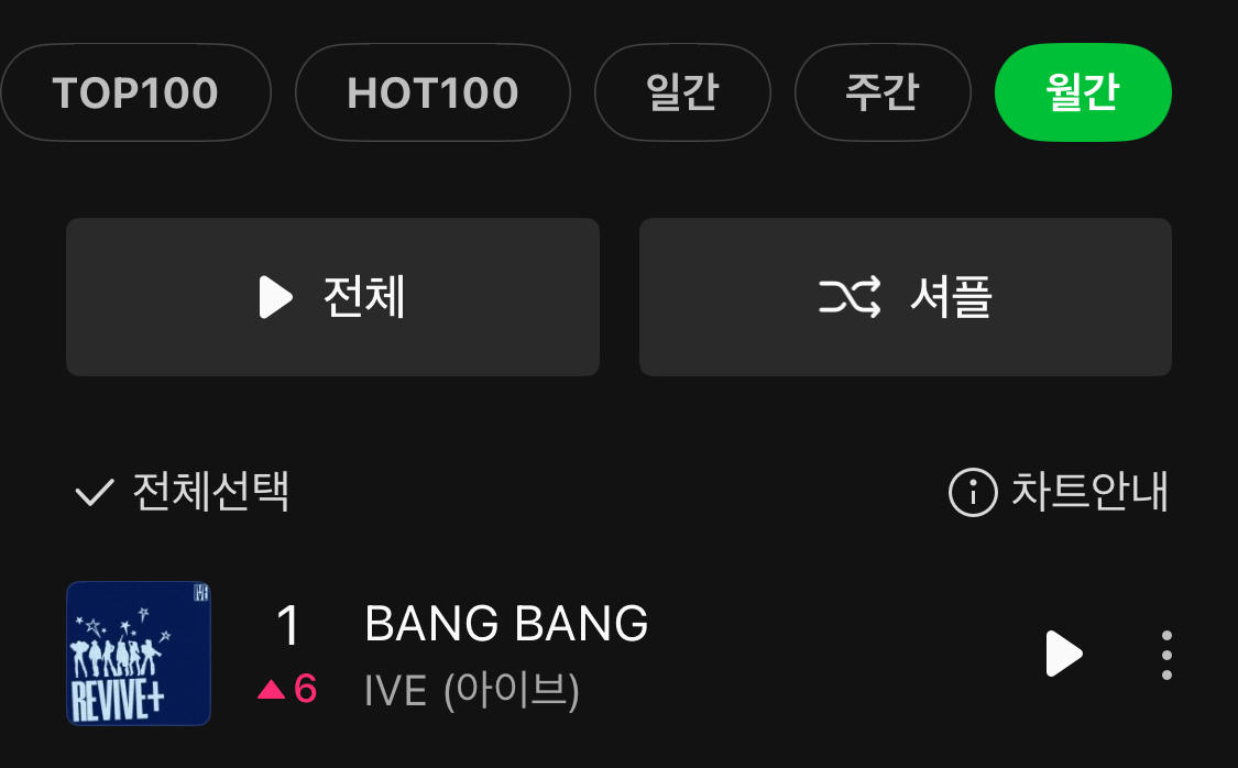 [잡담] 아이브 뱅뱅 월간1위 ㅊㅋㅊㅋ🎉 | 인스티즈