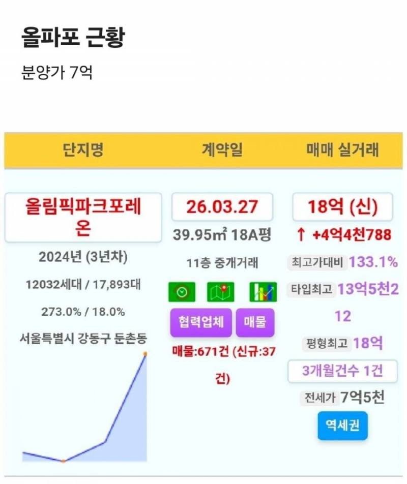 [잡담] 최근 4억 폭등한 아파트 | 인스티즈