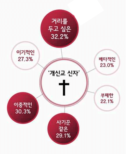 [잡담] 3대 종교에 대한 한국인 인식 조사 결과가 이럼 | 인스티즈