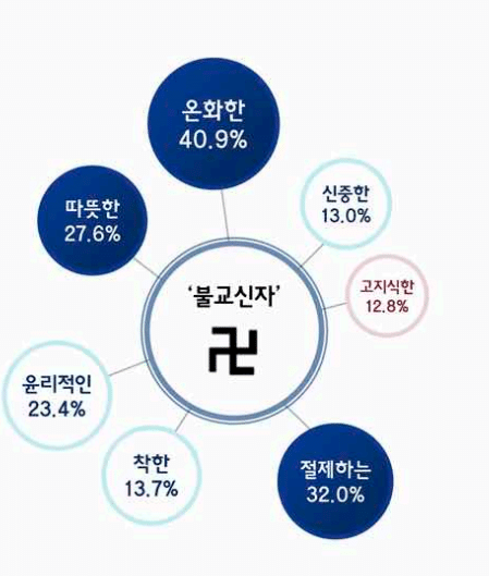 [잡담] 3대 종교에 대한 한국인 인식 조사 결과가 이럼 | 인스티즈