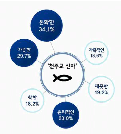 [잡담] 3대 종교에 대한 한국인 인식 조사 결과가 이럼 | 인스티즈