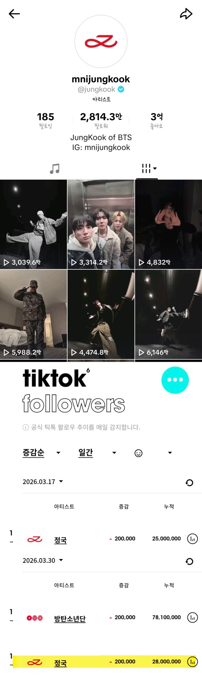 [정보/소식] 방탄소년단 정국, '틱톡' 2800만 팔로워 돌파 | 인스티즈