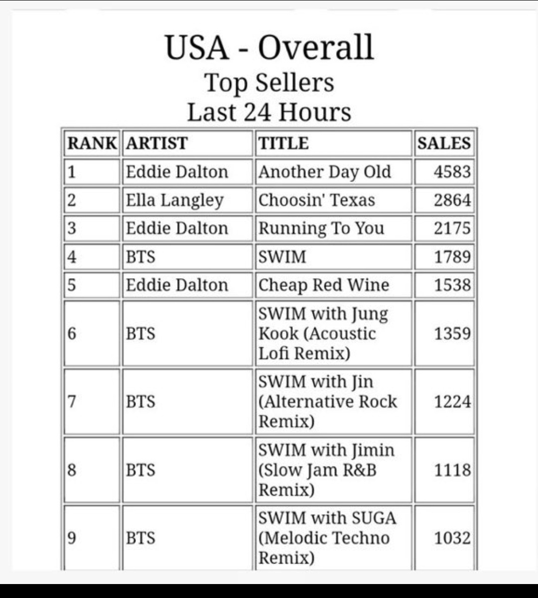 [잡담] 어제 발매한 방탄 리믹스 현황 | 인스티즈