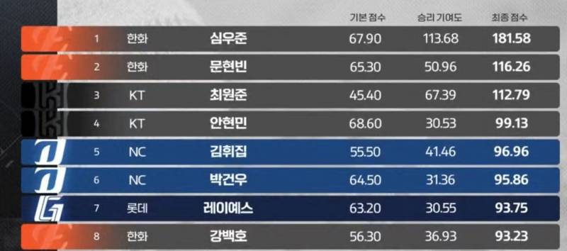 [잡담] 심우준 문현빈 | 인스티즈