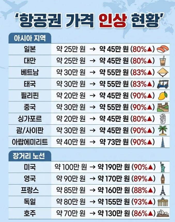[잡담] 오늘자 항공권 가격 인상현황 | 인스티즈