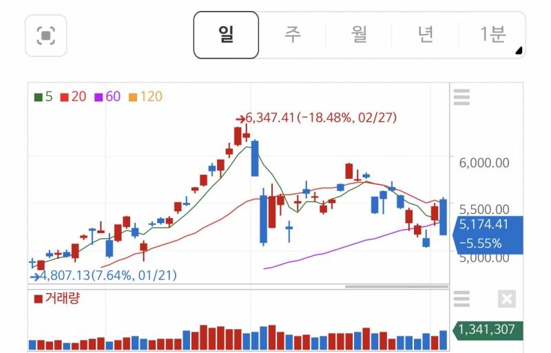 [잡담] 지금 코스피 음봉 수준이 처음 전쟁터졌을때 급임 | 인스티즈