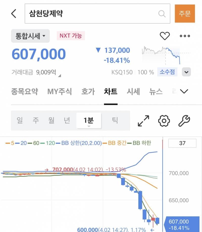 [잡담] 삼천당 차트 무슨 현대미술 보는것 같네... | 인스티즈