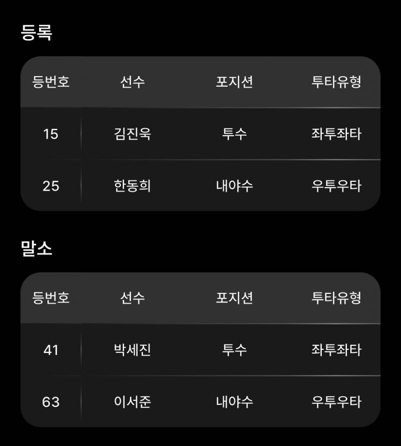 [잡담] 김진욱 한동희 콜업 박세진 이서준 말소 | 인스티즈