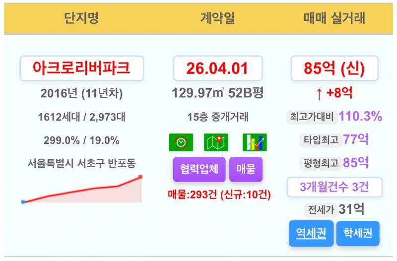 [잡담] 반포 집값도 슬슬 다시 움직인다 | 인스티즈