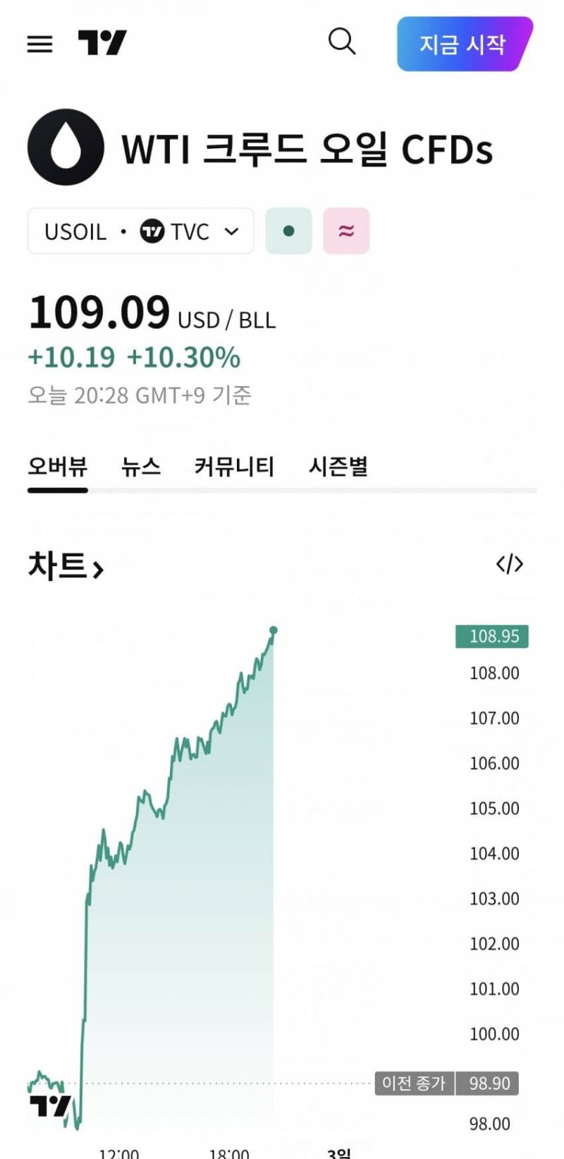 [잡담] 현재 유가 109달러 돌파 ㄷㄷㄷ | 인스티즈