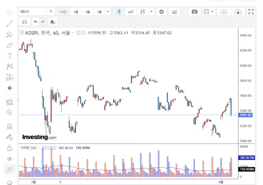 코스피 한달 그래프 무빙 | 인스티즈