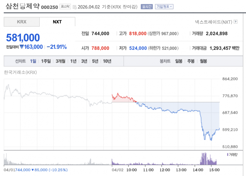 [잡담] 아니 삼천당 진짜 작전주임? 이 차트 뭐임? | 인스티즈