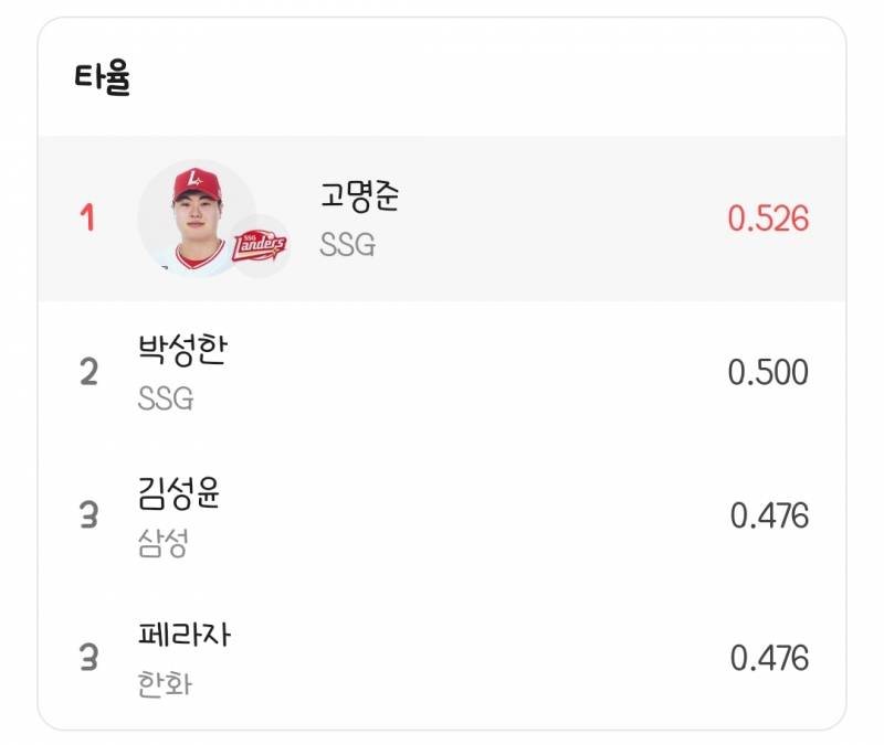 [정보/소식] 현재 kbo 타자 분야별 순위 top3 | 인스티즈