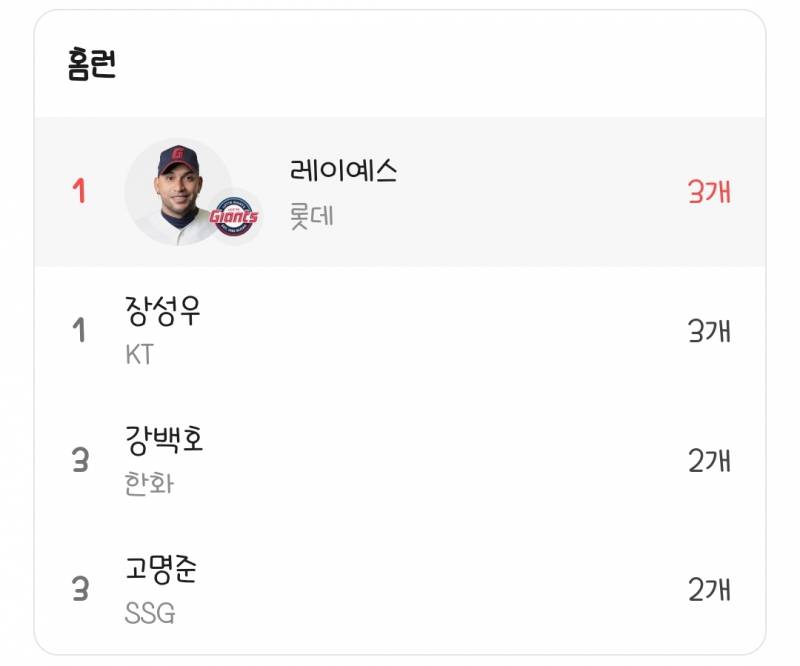 [정보/소식] 현재 kbo 타자 분야별 순위 top3 | 인스티즈