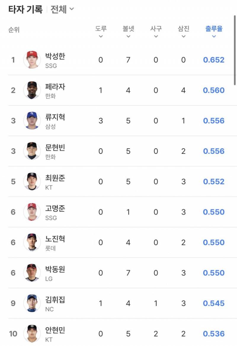 [잡담] 그렇다면 나는 출루율을 남기겠어 | 인스티즈