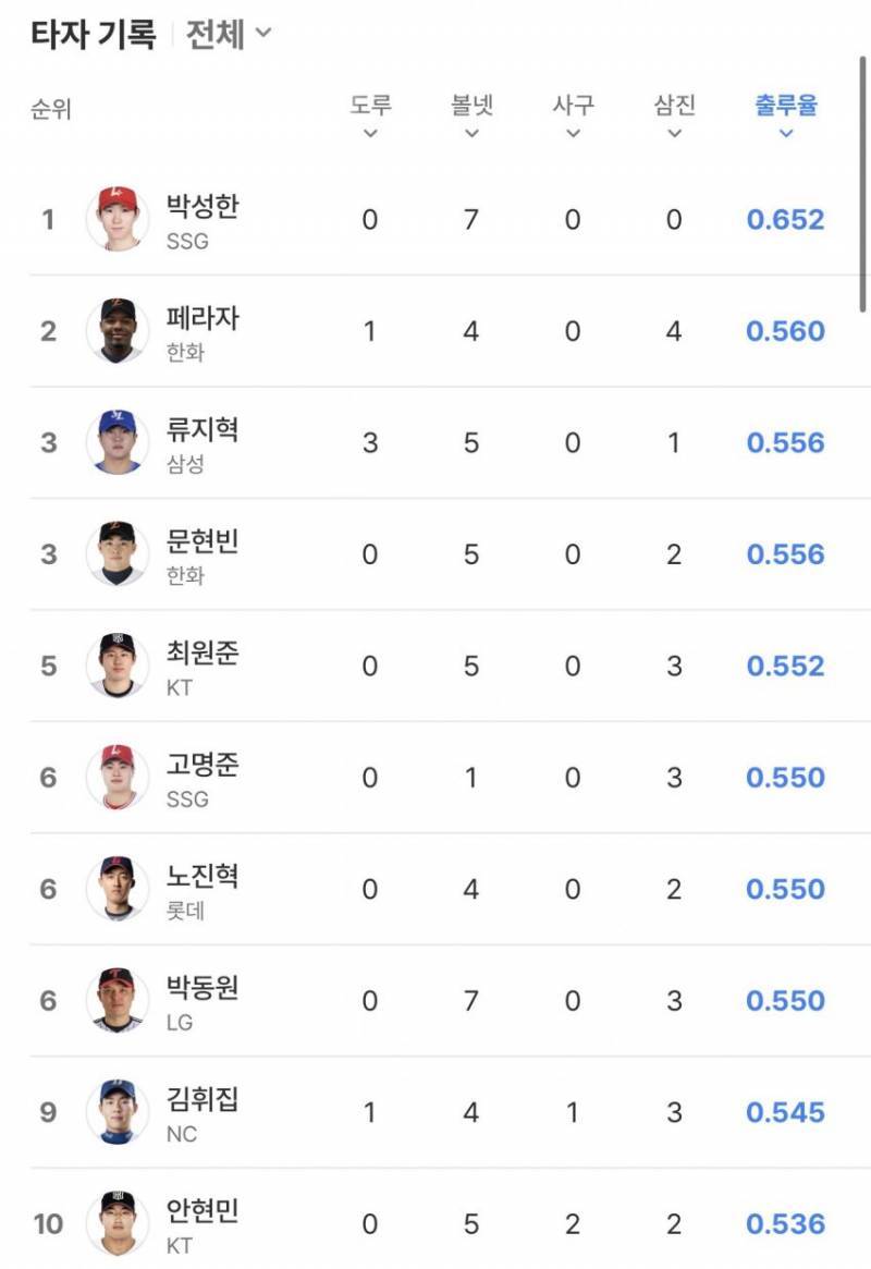 [잡담] 우리 출루율도 top10안에 두명이나 있어 | 인스티즈