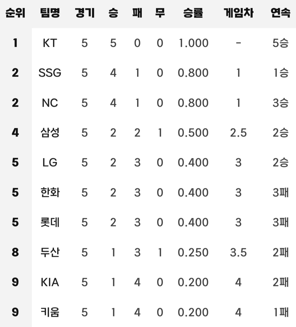 [알림/결과] 2026.04.02 현재 팀 순위 | 인스티즈