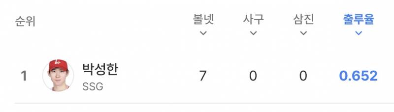 [잡담] 5경기동안 15출루 해주는 리드오프 넘 든든함 | 인스티즈
